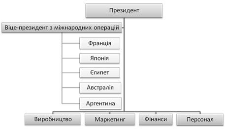 Організаційна структура на ранніх стадіях інтернаціоналізації